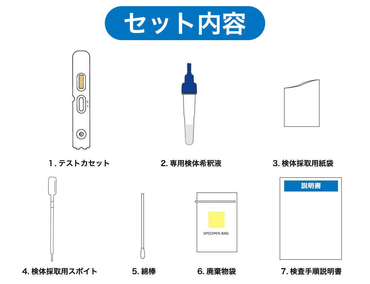セット内容 1.テストカセット 2.専用検体希釈液 3.検体採取用紙袋 4.検体採取用スポイト 5.綿棒 6.廃棄物袋 7.検査手順説明書