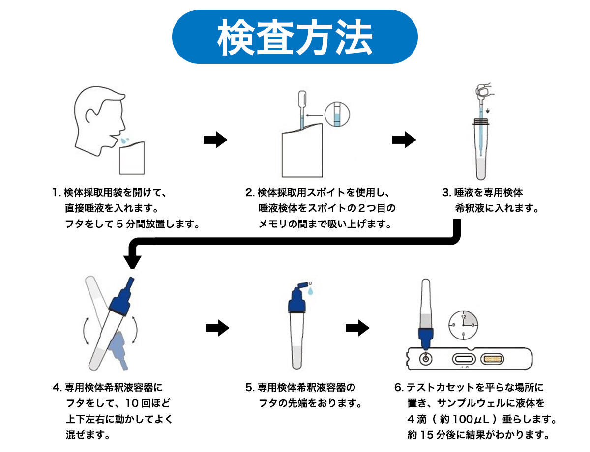 検査方法 1.検体採取用袋を開けて、直接唾液を入れます。フタをして5分間放置します。 2.検体採取用スポイトを使用し、唾液検体をスポイトの2つ目のメモリの間まで吸い上げます。 3.唾液を専用検体希釈液に入れます。 4.専用検体希釈液容器にフタをして、10回ほど上下左右に動かしてよく混ぜます。 5.専用検体希釈液容器のフタの先端をおります。 6.テストカセットを平らな場所に置き、サンプルウェルに液体を4滴( 約100μL )垂らします。約15分後に結果がわかります。