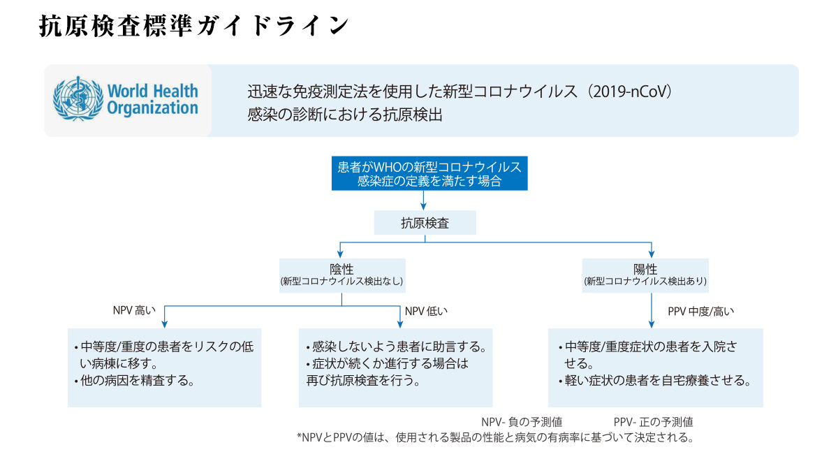 抗原検査標準ガイドライン 迅速な免疫測定法を使用した新型コロナウイルス(2019-nCoV)感染の診断における抗原検出