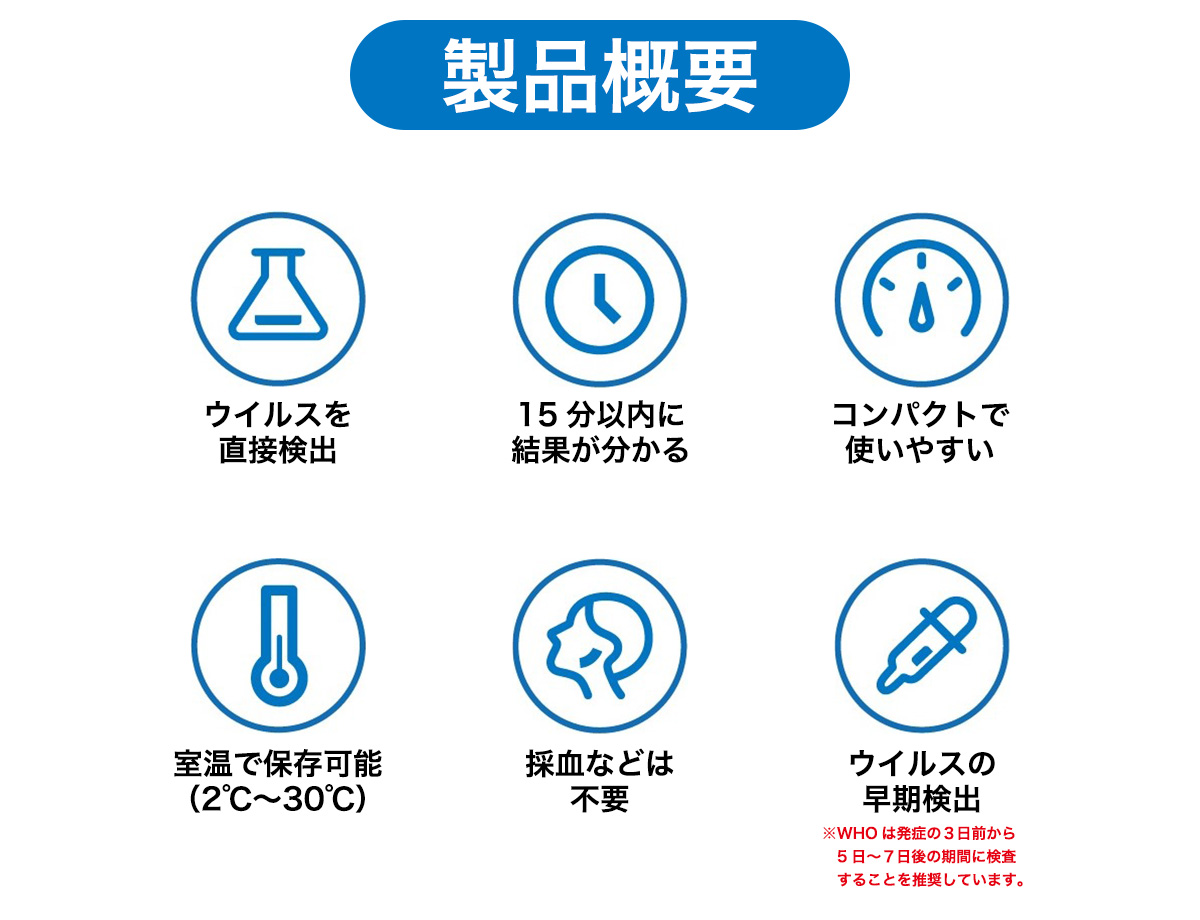 製品概要 ウイルスを検出 15分以内に結果が分かる コンパクトで使いやすい 室温で保存可能(2℃〜30℃) 採血などは不要 ウイルスの早期発見