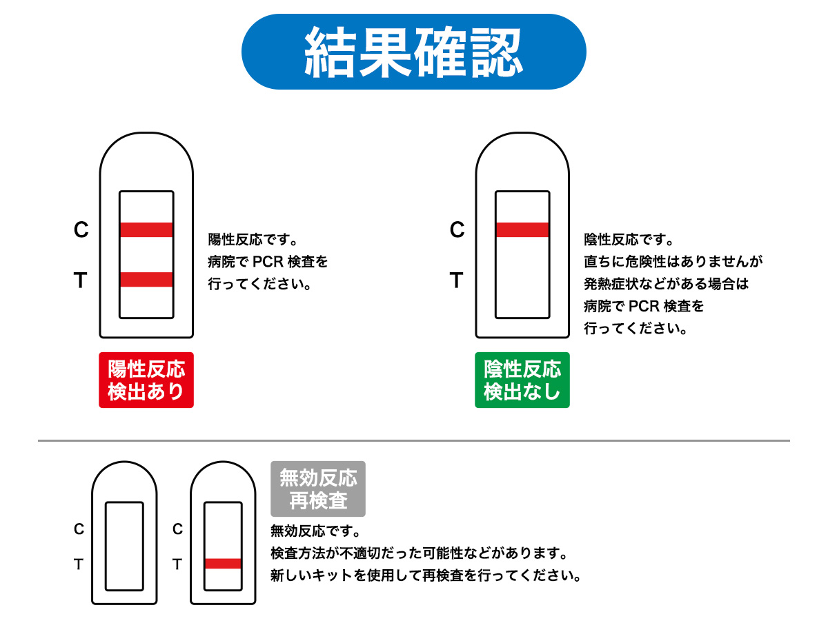 結果確認 陽性反応です。病院でPCR検査を行ってください。 陰性反応です。 直ちに危険性はありませんが発熱症状などがある場合は病院でPCR検査を行ってください。 無効反応です。検査方法が不適切だった可能性などがあります。新しいキットを使用して再検査を行ってください。