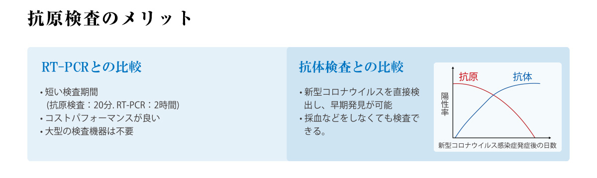 抗原検査のメリット RT-PCRとの比較 短い検査期間 コストパフォーマンスが良い 大型の検査機器は不要 抗体検査との比較 新型コロナウイルスを直接検出し、早期発見が可能 採血などしなくても検査できる